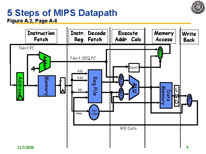 5 Steps of MIPS Datapath Figure A. 2, Page A 8 Instruction Fetch Instr.