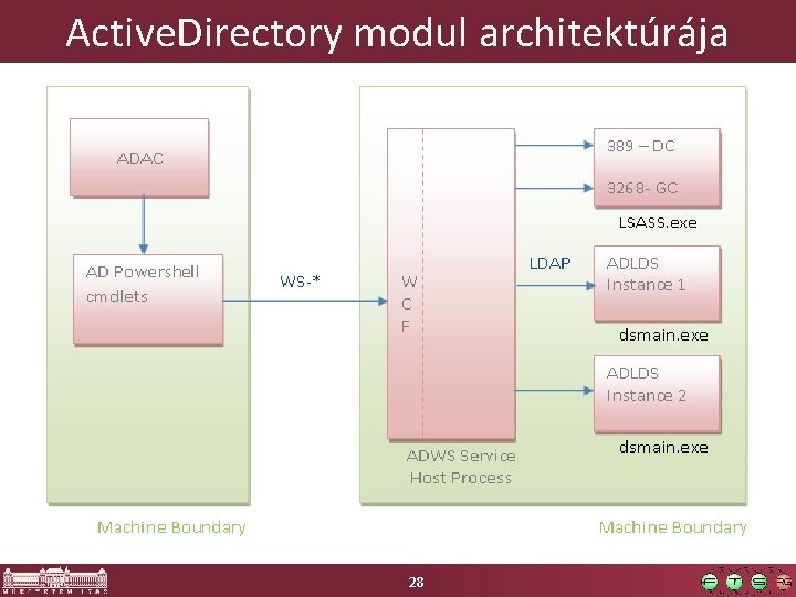 Active. Directory modul architektúrája 28 