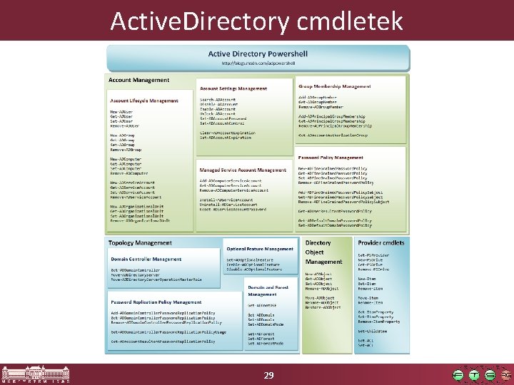 Active. Directory cmdletek 29 