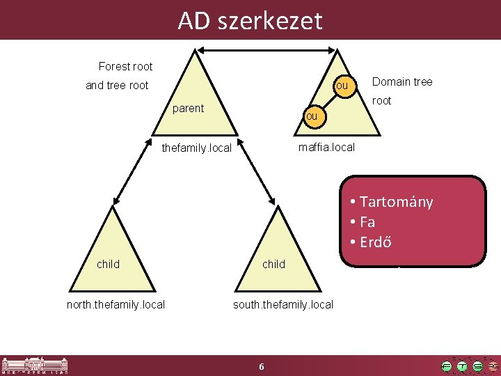 AD szerkezet Forest root and tree root Domain tree ou root parent ou maffia.