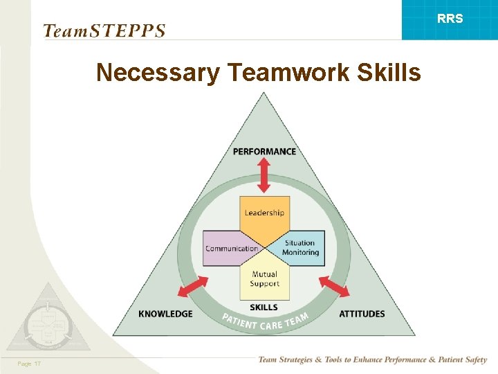 RRS Necessary Teamwork Skills Mod 117 Page 05. 2 Page 17 TEAMSTEPPS 05. 2