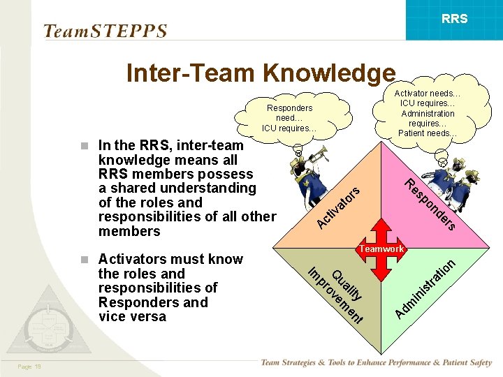 RRS Inter-Team Knowledge Activator needs… ICU requires… Administration requires… Patient needs… Responders need… ICU