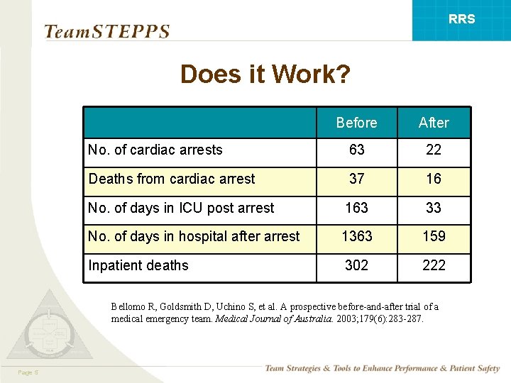 RRS Does it Work? Before After No. of cardiac arrests 63 22 Deaths from