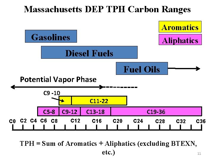 Massachusetts DEP TPH Carbon Ranges Aromatics Gasolines Aliphatics Diesel Fuels Fuel Oils Potential Vapor