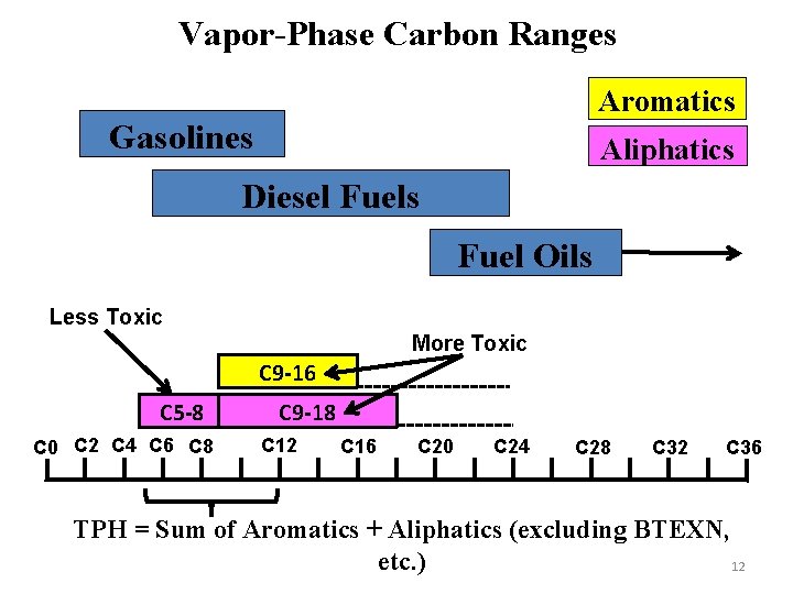 Vapor-Phase Carbon Ranges Aromatics Gasolines Aliphatics Diesel Fuels Fuel Oils Less Toxic More Toxic