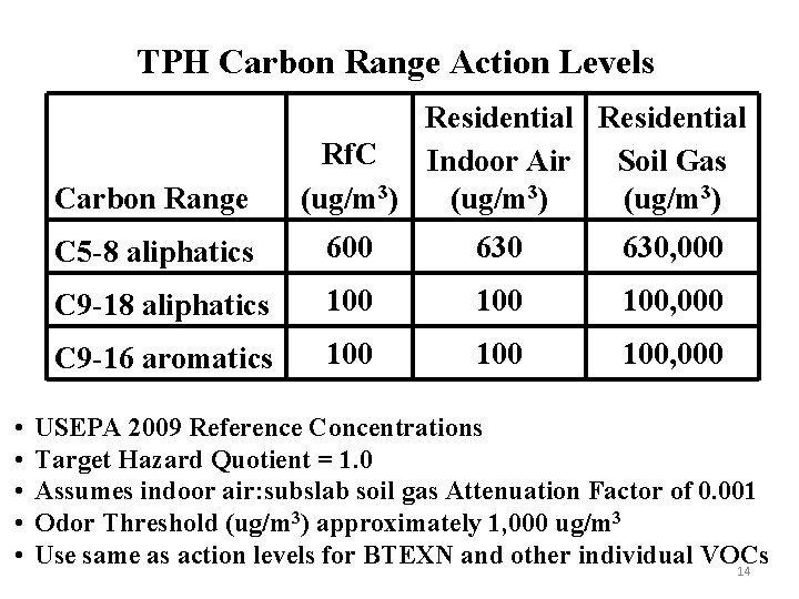 TPH Carbon Range Action Levels Carbon Range • • • Residential Rf. C Indoor