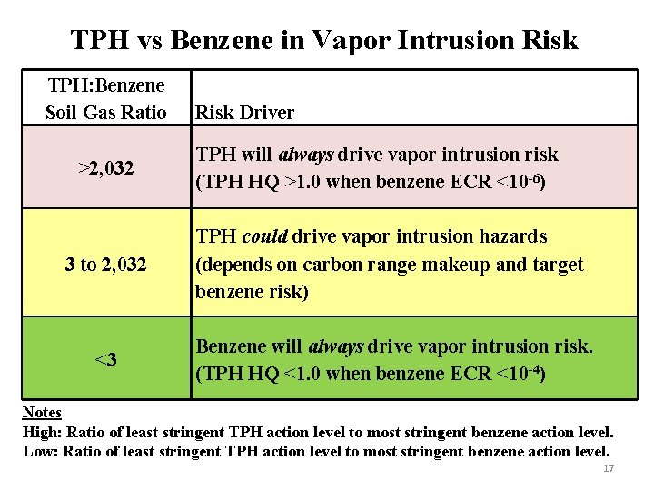 TPH vs Benzene in Vapor Intrusion Risk TPH: Benzene Soil Gas Ratio >2, 032