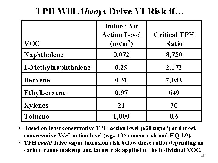 TPH Will Always Drive VI Risk if… Indoor Air Action Level (ug/m 3) Critical