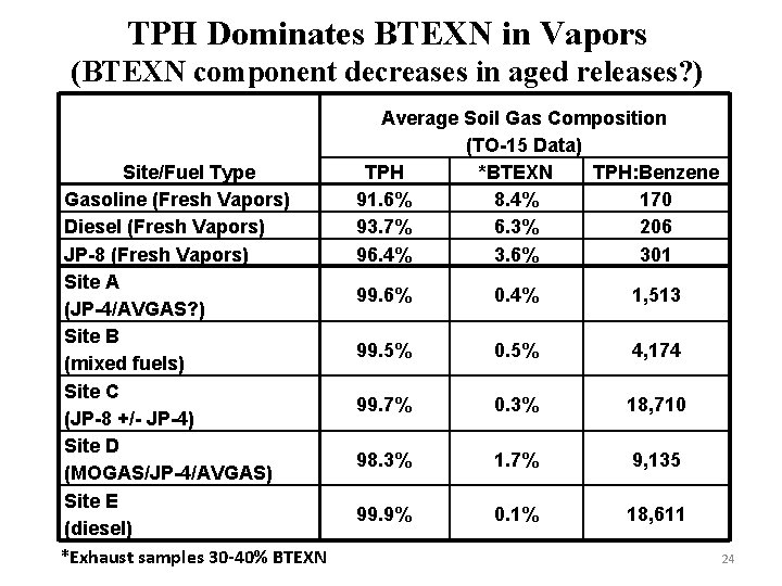 TPH Dominates BTEXN in Vapors (BTEXN component decreases in aged releases? ) Site/Fuel Type