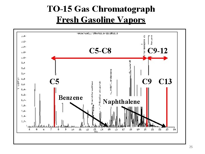 TO-15 Gas Chromatograph Fresh Gasoline Vapors C 5 -C 8 C 9 C 13