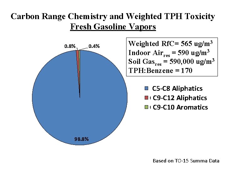 Carbon Range Chemistry and Weighted TPH Toxicity Fresh Gasoline Vapors 0. 8% 0. 4%