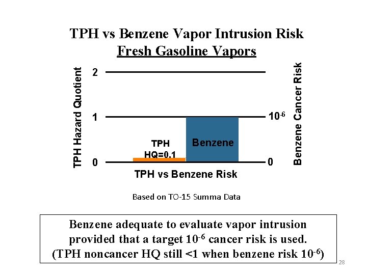 2 10 -6 1 0 TPH HQ=0. 1 Benzene 0 Benzene Cancer Risk TPH