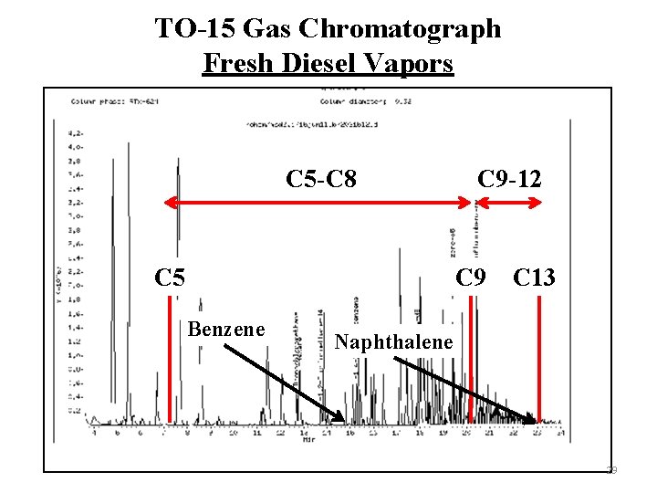 TO-15 Gas Chromatograph Fresh Diesel Vapors C 5 -C 8 C 5 C 9