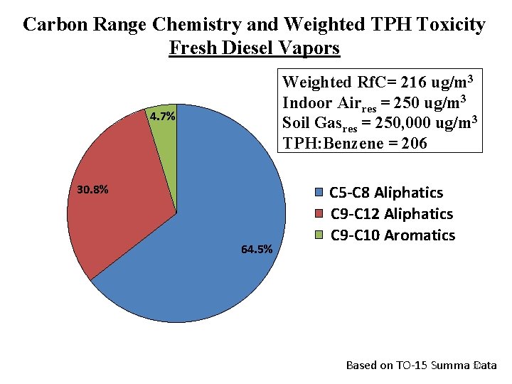 Carbon Range Chemistry and Weighted TPH Toxicity Fresh Diesel Vapors Weighted Rf. C= 216