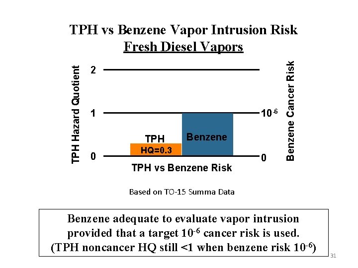 2 1 10 -6 TPH 0 Benzene HQ=0. 3 TPH vs Benzene Risk 0