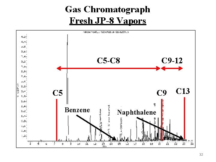 Gas Chromatograph Fresh JP-8 Vapors C 5 -C 8 C 5 C 9 -12