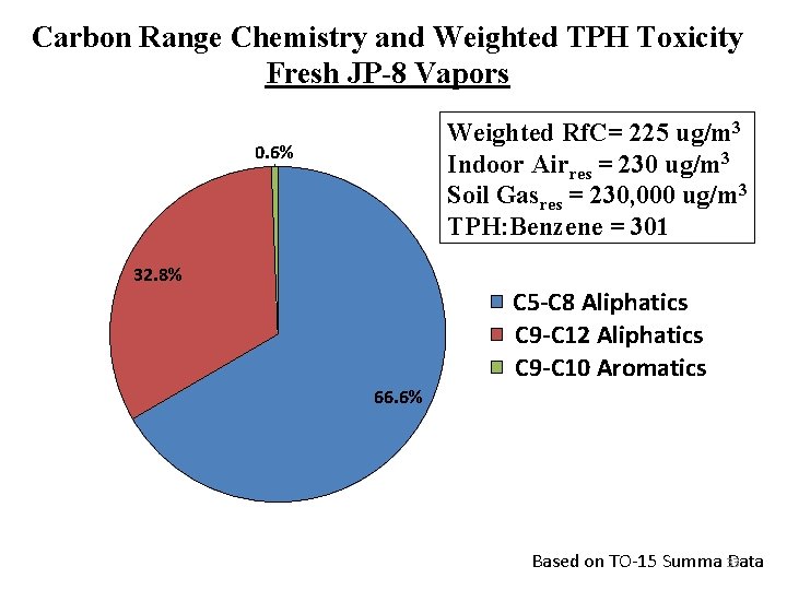 Carbon Range Chemistry and Weighted TPH Toxicity Fresh JP-8 Vapors Weighted Rf. C= 225