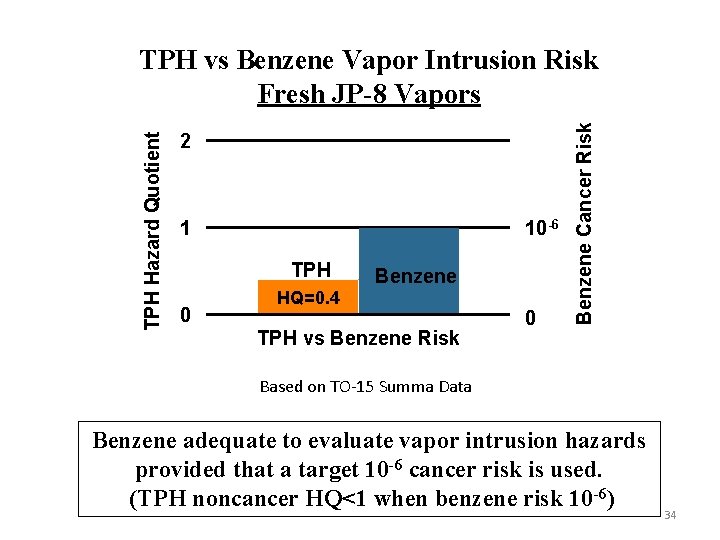 2 1 10 -6 TPH 0 Benzene HQ=0. 4 TPH vs Benzene Risk 0