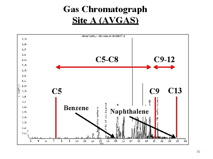 Gas Chromatograph Site A (AVGAS) C 5 -C 8 C 5 C 9 -12