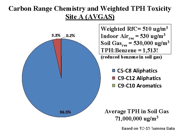 Carbon Range Chemistry and Weighted TPH Toxicity Site A (AVGAS) 3. 3% 0. 2%