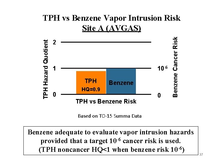 2 1 10 -6 TPH 0 Benzene HQ=0. 9 TPH vs Benzene Risk 0