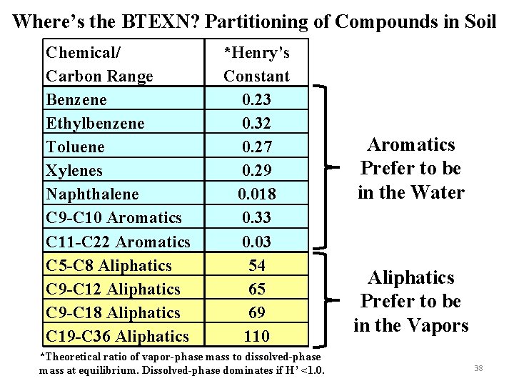 Where’s the BTEXN? Partitioning of Compounds in Soil Chemical/ Carbon Range Benzene Ethylbenzene Toluene