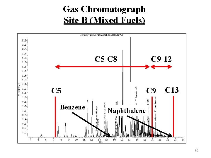 Gas Chromatograph Site B (Mixed Fuels) C 5 -C 8 C 5 Benzene C