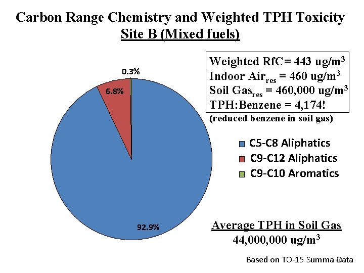 Carbon Range Chemistry and Weighted TPH Toxicity Site B (Mixed fuels) 0. 3% 6.