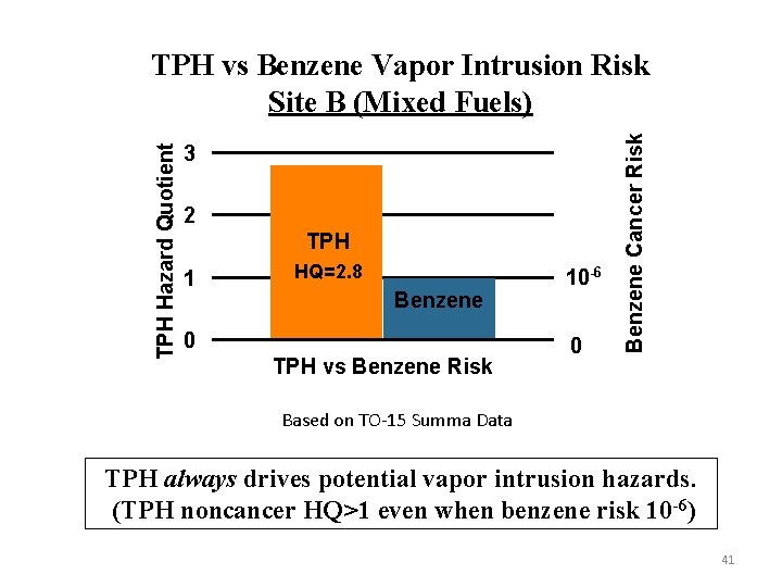 3 2 TPH 1 HQ=2. 8 Benzene 0 TPH vs Benzene Risk 10 -6