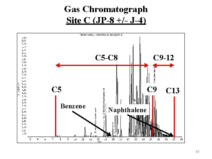 Gas Chromatograph Site C (JP-8 +/- J-4) C 5 -C 8 C 5 Benzene