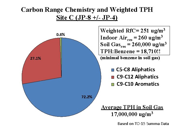 Carbon Range Chemistry and Weighted TPH Site C (JP-8 +/- JP-4) Weighted Rf. C=