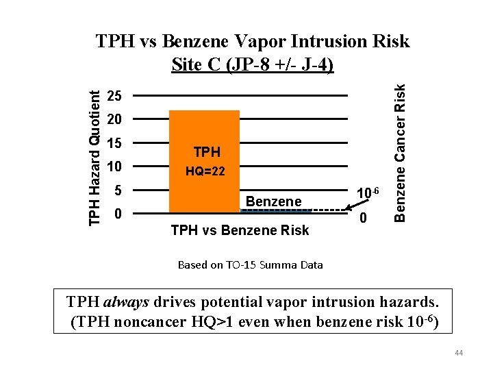 25 20 15 10 5 0 TPH HQ=22 Benzene TPH vs Benzene Risk 10