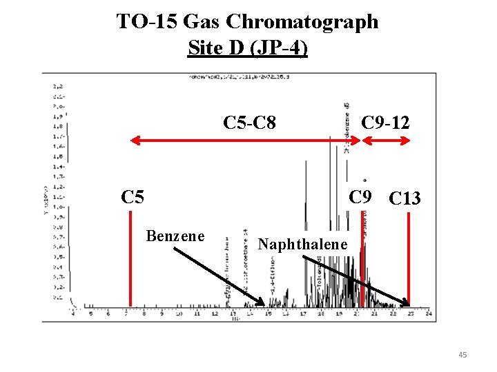 TO-15 Gas Chromatograph Site D (JP-4) C 5 -C 8 C 5 C 9