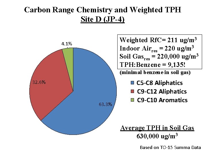 Carbon Range Chemistry and Weighted TPH Site D (JP-4) Weighted Rf. C= 211 ug/m