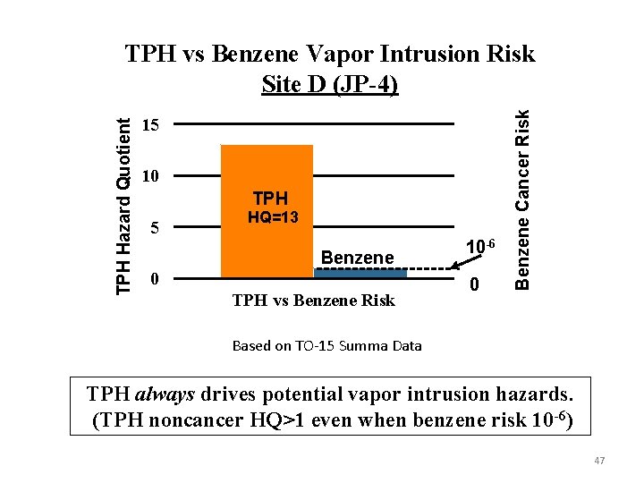15 10 TPH 5 HQ=13 Benzene 0 TPH vs Benzene Risk 10 -6 0