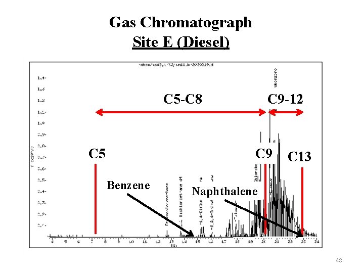 Gas Chromatograph Site E (Diesel) C 5 -C 8 C 5 C 9 -12