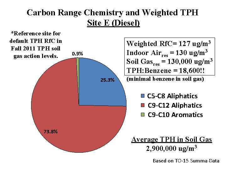 Carbon Range Chemistry and Weighted TPH Site E (Diesel) *Reference site for default TPH