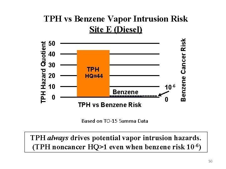 50 40 30 20 10 0 TPH HQ=44 Benzene TPH vs Benzene Risk 10