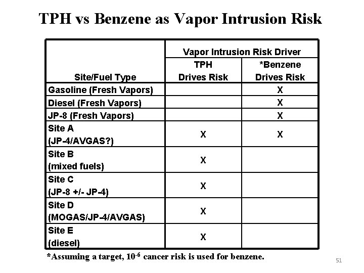 TPH vs Benzene as Vapor Intrusion Risk Driver TPH *Benzene Drives Risk X X