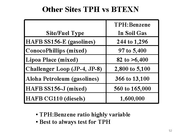 Other Sites TPH vs BTEXN Site/Fuel Type HAFB SS 156 -E (gasolines) Conoco. Phillips