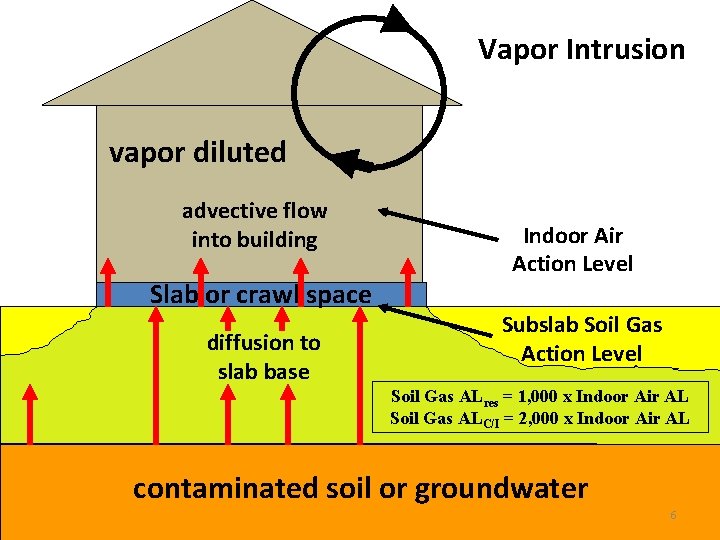 Vapor Intrusion vapor diluted advective flow into building Slab or crawl space diffusion to
