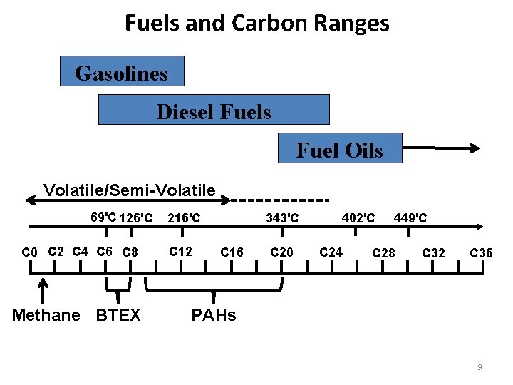 Fuels and Carbon Ranges Gasolines Diesel Fuels Fuel Oils Volatile/Semi-Volatile 69'C 126'C C 0