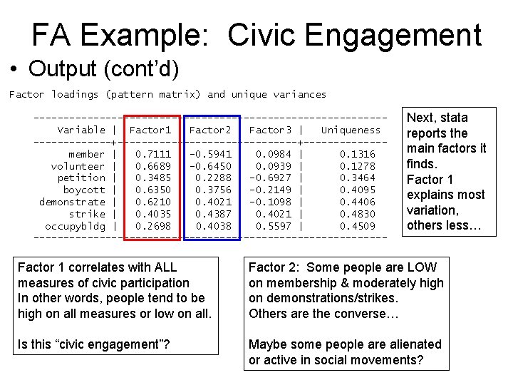 FA Example: Civic Engagement • Output (cont’d) Factor loadings (pattern matrix) and unique variances