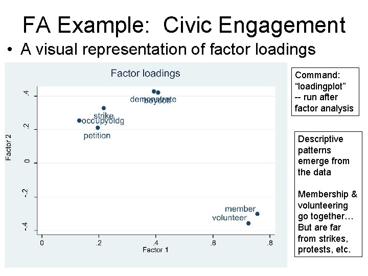 FA Example: Civic Engagement • A visual representation of factor loadings Command: “loadingplot” --