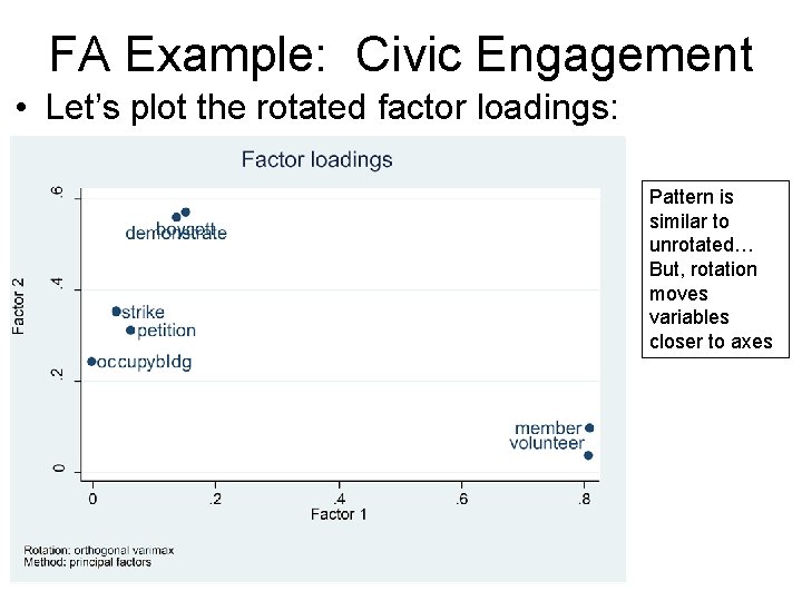 FA Example: Civic Engagement • Let’s plot the rotated factor loadings: Pattern is similar