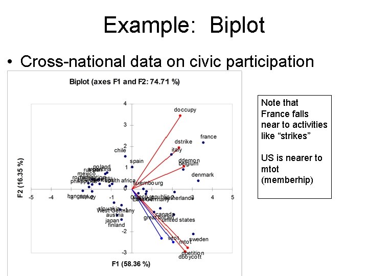 Example: Biplot • Cross-national data on civic participation Note that France falls near to