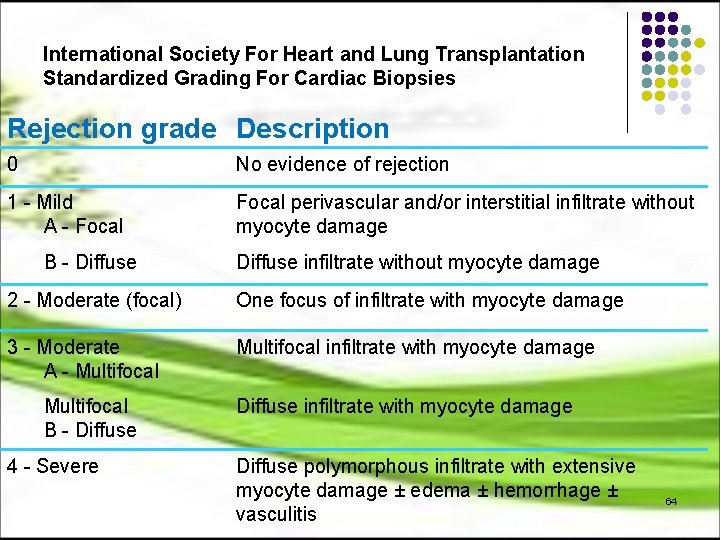 International Society For Heart and Lung Transplantation Standardized Grading For Cardiac Biopsies Rejection grade