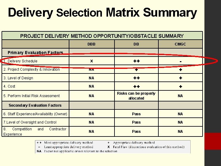 Delivery Selection Matrix Summary PROJECT DELIVERY METHOD OPPORTUNITY/OBSTACLE SUMMARY DBB Primary Evaluation Factors DB