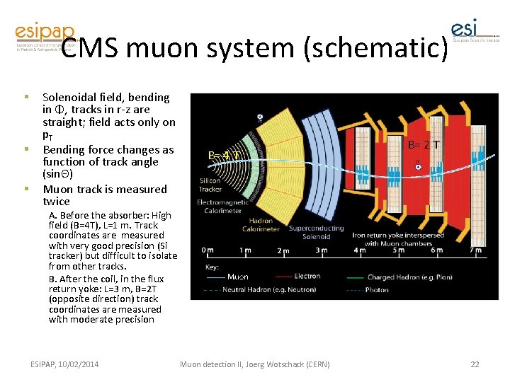 CMS muon system (schematic) § § § Solenoidal field, bending in Φ, tracks in