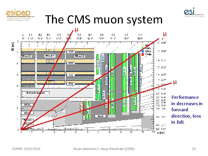 The CMS muon system µ µ µ Performance in decreases in forward direction, loss